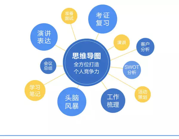 人人必学高效思维导图课，提升10倍工作学习效率30堂实战课