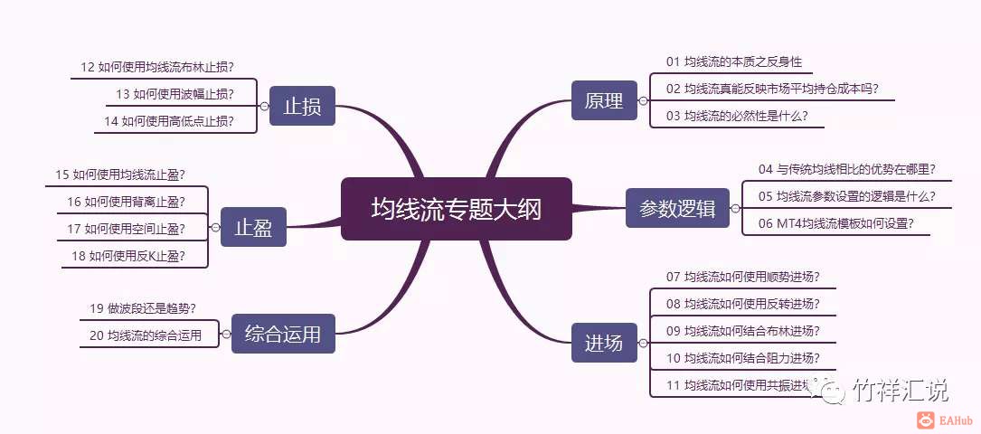 竹祥汇说《均线流专题》