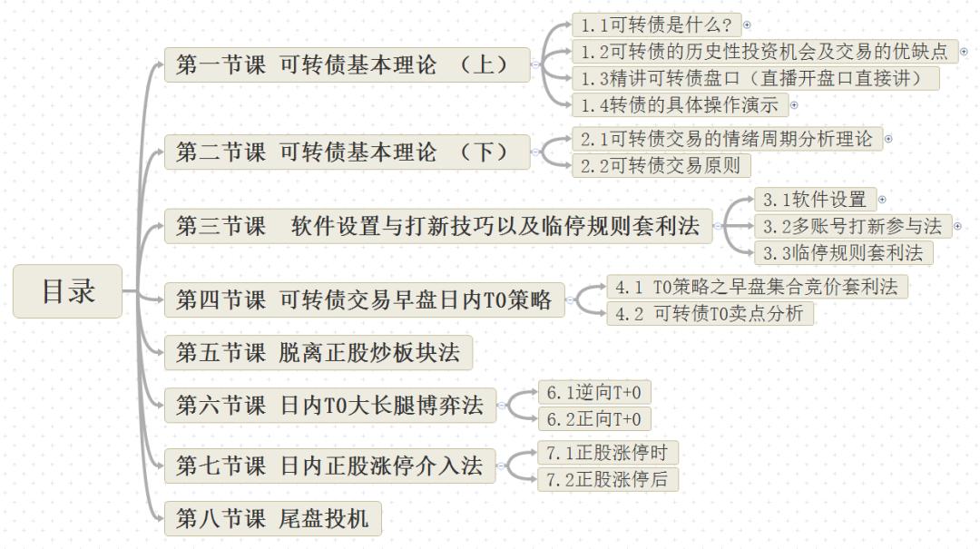 独孤商学院X讲师《8节课学会可转债及T0操作》