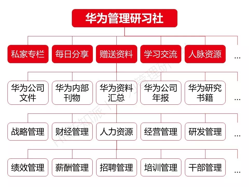 华为管理研习社-全面解析华为管理的成功实践和经验