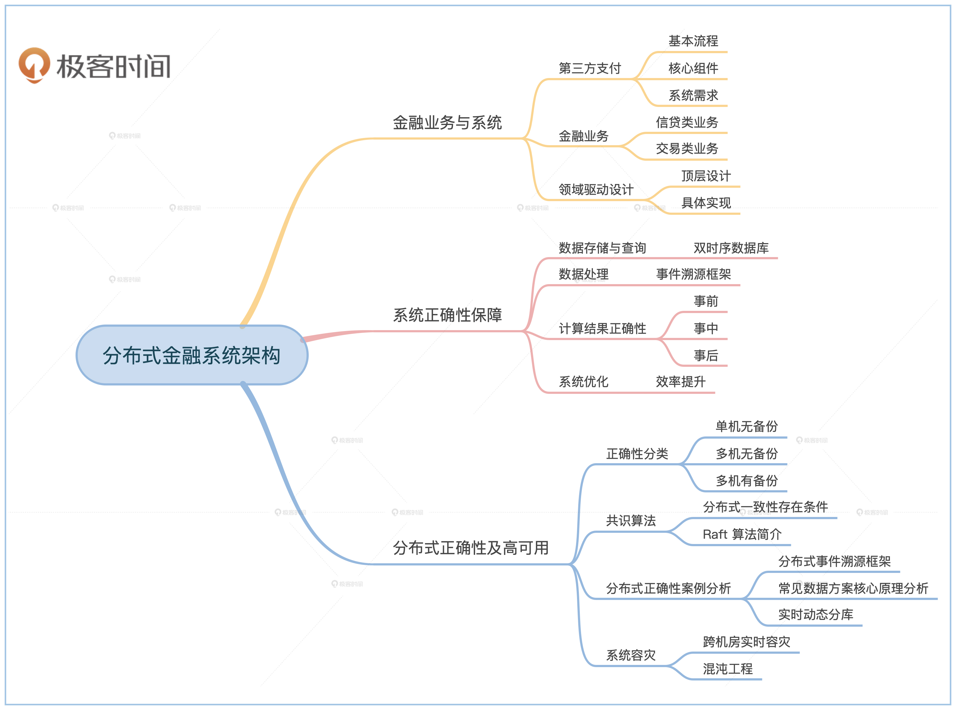 任杰分布式金融架构课,一站式解决金融系统架构核心问题