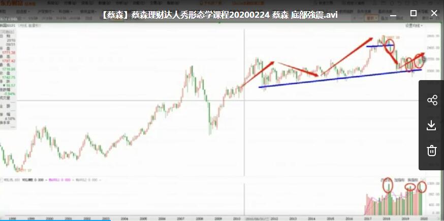 蔡森理财达人秀形态学课程20200224 蔡森 底部強震