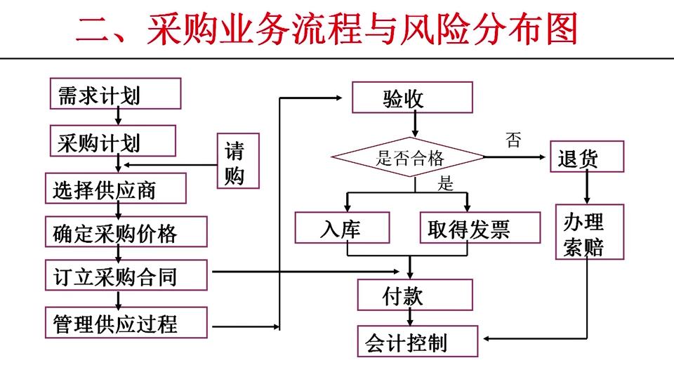 曾少林-如何降低采购流程风险