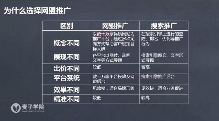 麦子学院：百度SEM竞价入门操作课程+SEM网盟实操系列课程