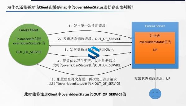 Netflix Alibaba微服务生态技术架构解析 微服务+EurekaClient源码深入解读课程