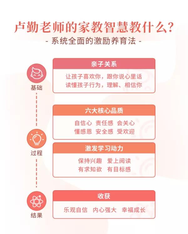 “知心姐姐”卢勤的家教智慧22讲,教你读懂孩子,做知心家长 第2张 “知心姐姐”卢勤的家教智慧22讲,教你读懂孩子,做知心家长 第2张