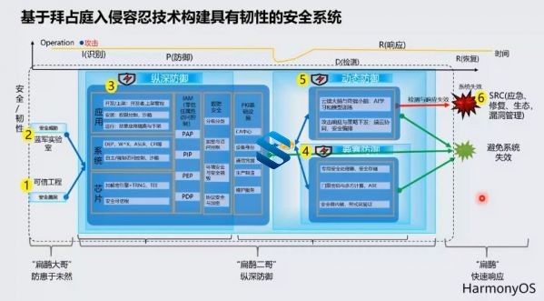 华为HarmonyOS鸿蒙高级应用实战课程 HarmonyOS全技术体系课程