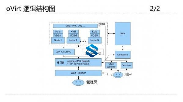 KVM虚拟化高级实战 KVM集群构建+P2V/V2V迁移+KVM性能监视与优化+Linux HA群集体系