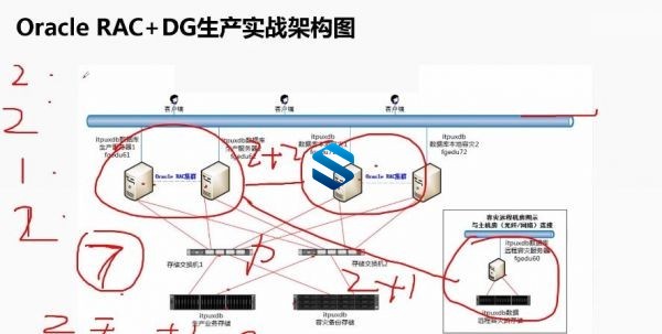 Oracle 19c RAC生产架构集群实战教程 Oracle19c RAC DataGuard搭建配置实战教程