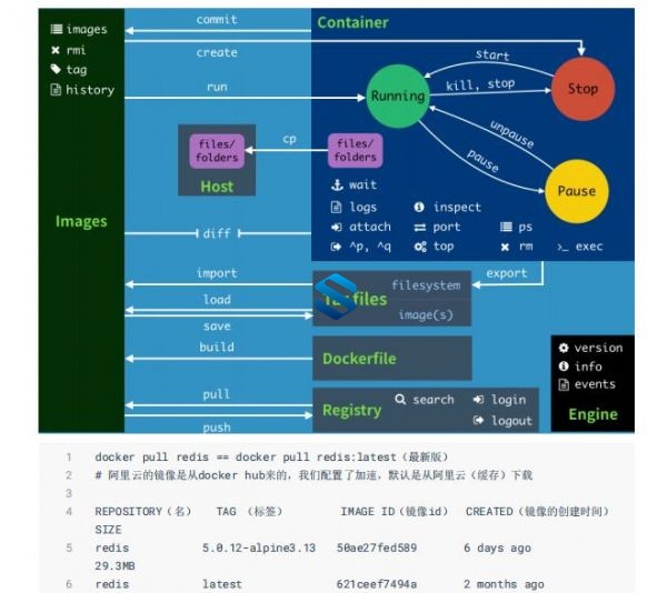 一次性吃透K8S+Docker全栈技术 容器化云高可用集群实战教程 全新技术栈集群