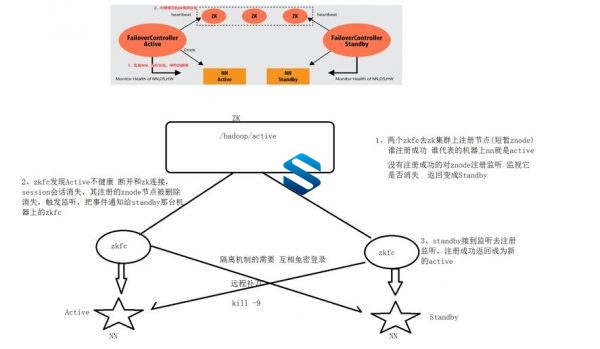 大数据核心架构技术！Hadoop3.0集群实战部署+HDFS核心源码解读 资料+软件+代码+讲义