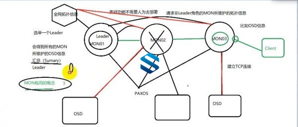 红帽Ceph 存储认证教程 从整体架构到故障排除 红帽Redhat RHCA全新认证体系 CEPH科目