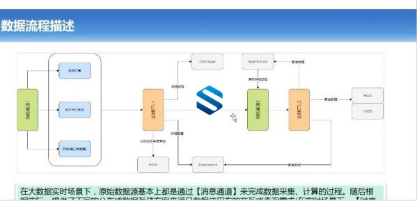 Flink全栈项目超融合实践 Flink企业级大数据流项目实战 从环境配置到多种技术协作