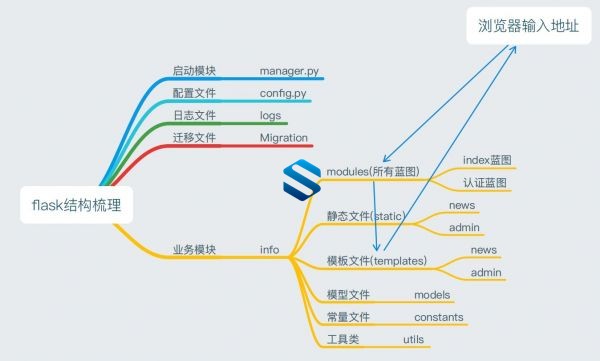 架构师手把手带你全程部署Python企业级项目 14阶段实战Python企业级新闻项目开发