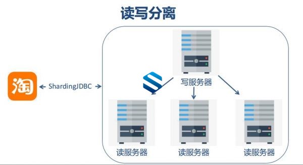 做存储引擎该做的事！大师级MySQL企业级性能调优课程 MySQL DBA运维+性能优化实践