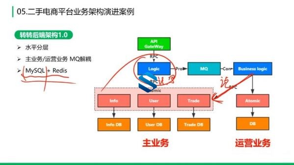 企业级云原生技术 JAVA百万年薪业务架构师-P7级别架构师6期 千万级企业业务平台实战