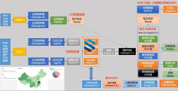 进军大厂必备 用企业级思维构建大数据仓库架构4.0 数仓搭建+全业务栈+集群+可视化