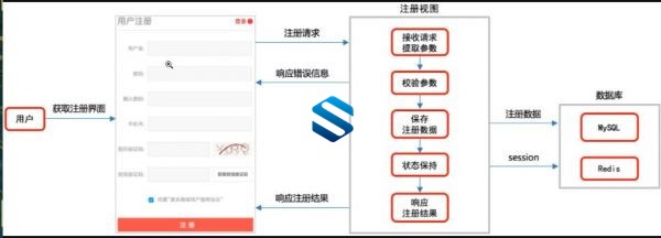 Python企业级&商业级大项目 GUI-PyQT5+商城/课堂/小说/Flask博客项目