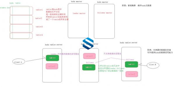 列式存储NoSQL数据库Kudu+大数据Redis数据库从基础到集群精进演练课程