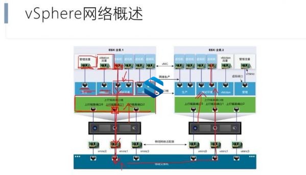 企业级Vmware vSphere 7.0配置实战 VMFS数据存储+配置iSCSI存储+HA高可用性+高级实验