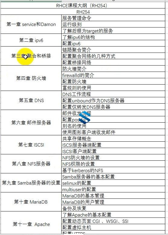 红帽Linux高级认证RHCE+RHCSA认证课程 RHCE集训营+课程 RHCSA+专项训练