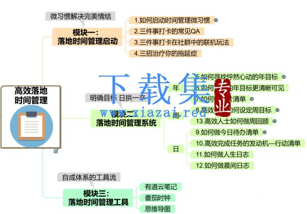 高效落地时间管理：摆脱焦虑、拖延的终身时间管理系统