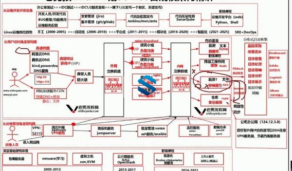 老男孩Linux高端架构师课程 Fundamental基础架构+Cluster综合架构 800集老男孩linux77