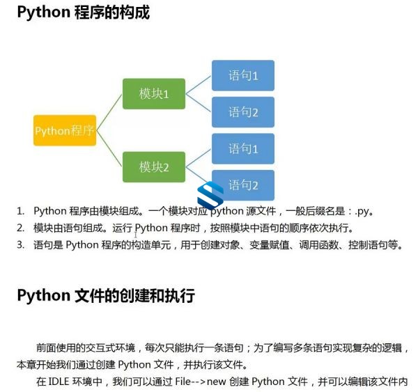 Python基础+算法进阶+框架殿堂+项目实战+运维优化 600多集全新Python全栈开发就业课程