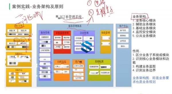 百万业务架构师业务实战 4A架构实践+企业安全架构设计+业务架构与分解