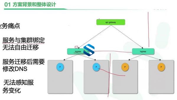 P7P8级云原生架构师 从架构设计到实现掌握云原生全流程开发技能 云原生部署深度剖析