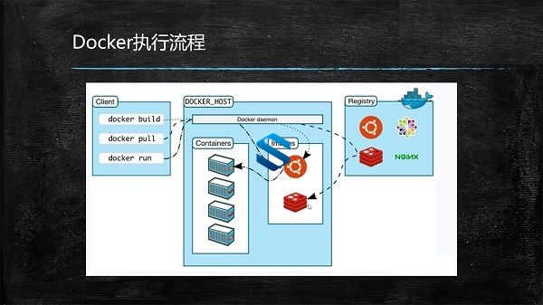 用容器化思维解决企业架构疑难 新增Redis+Docker-compose应用实战 架构师必备