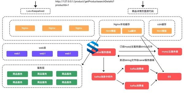 架构师全栈深度解析与亿级项目实战 Netty源码+MySQL原理+SpringCloud框架+分布式架构